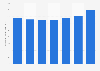 Television consumption in the Netherlands 2018, by day of the week