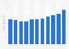 Number of domestic overnight trips in VIC Australia 2007-2017