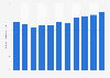 Number of domestic overnight trips in QLD Australia 2007-2017