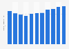 Number of domestic overnight trips in SA Australia 2007-2017