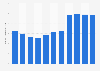Number of domestic overnight trips in WA Australia 2007-2017
