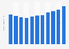 Number of domestic overnight trips in TAS Australia 2007-2017
