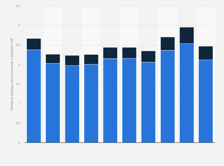 Statistik: Öffentliche Beiträge und Subventionen für die Krankenhäuser in der Schweiz nach Krankenhaustyp von 2013 bis 2022 (in Milliarden CHF)