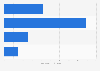 Application software market revenue by category in U.S. 2017/18