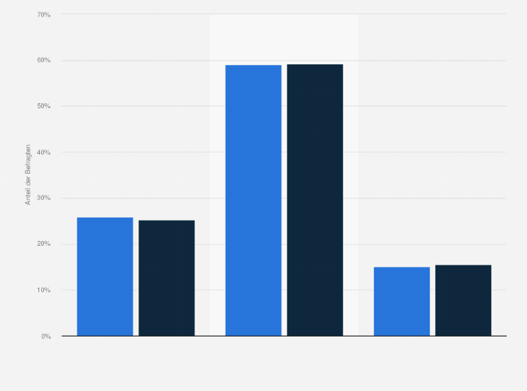 Statistik: Bevölkerung in Deutschland nach Marken- bzw. Preisbewusstsein beim Buchen von Reisen im Geschlechtervergleich im Jahr 2021