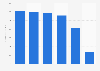 Revenue of Fred. Olsen Energy worldwide 2012-2017