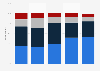 Reliance on national news as a source of information in the U.S. 2018, by age