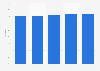 Share of people with a laptop in the Netherlands 2014-2018