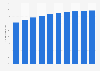 Digital Market Outlook: social network user penetration rate Italy 2015-2022