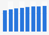 Digital Market Outlook: Facebook user penetration rate Italy 2015-2022