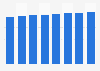 Forecast of internet user numbers in Italy 2015-2022