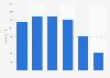Employee number of Fred. Olsen Energy worldwide 2012-2017