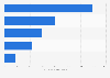 Number of domestic overnight trips in TAS Australia 2017 by region