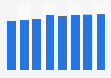 Forecast of mobile internet user numbers in Italy 2015-2022