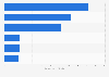 North America's building material industry revenue by segment 2016