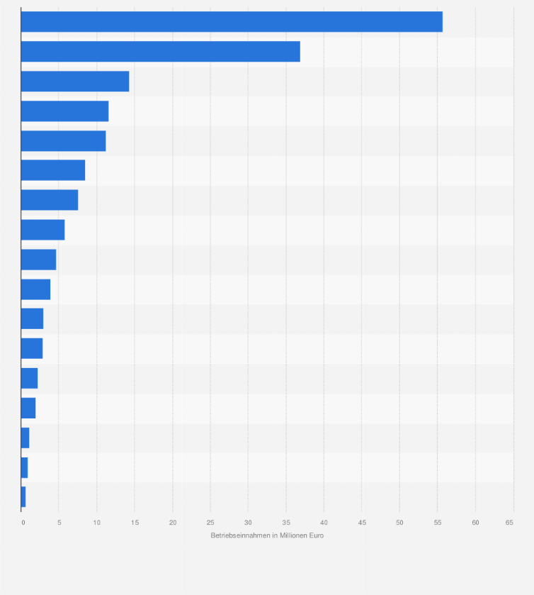 Statistik: Betriebseinnahmen von Theatern in Österreich in der Saison 2022/2023 (in Millionen Euro)