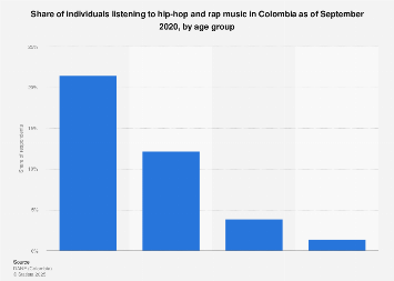 Colombia: share of hip-hop & rap listeners by age group 2020| Statista