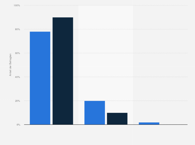 Statistik: Wie beurteilen Sie die zukünftige Marktsituation für Content Marketing?