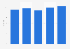 Participation rate of learning nursing Japan 2001-2016