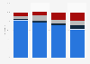 Most used purchase channel for apparel and footwear in the United States as of 2016