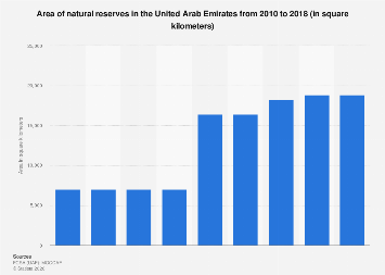 Uae Area Of Natural Reserves 2018 Statista