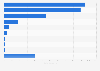 U.S. retired power plants by fuel type 2000-2015
