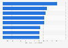 Brazil: online shopping average sales value per checkout 2016-2017, by holiday