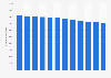 Number of registered trucks in Norway 2007-2017