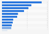Colombia: most popular video movie genres 2017