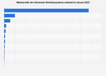 de.statista.com