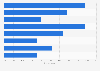 Italy: DAB radio listeners 2017, by age group