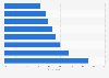 Italy: radio usage for radio listening 2017, by age group