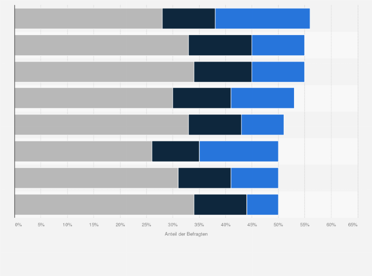 Statistik: Inwieweit verwenden Sie bereits Smart Home-Lösungen oder haben ein Interesse daran?