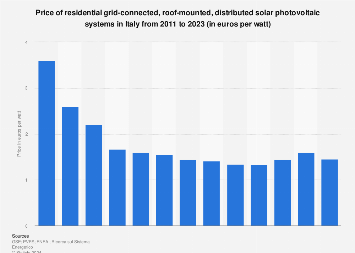 Italy: trend of residential PV systems prices 2011-2017