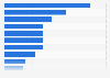 Most used apps & online services in Italy 2016, by type