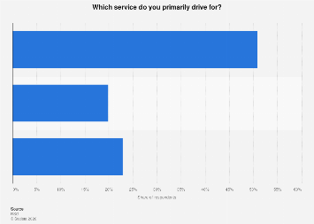 U.S. ride-hailing services rideshare drivers drive for 2019| Statista
