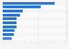 Mechanical equipment: export share in the UK 2017, by country