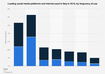 Italy: most used social media in 2016, by frequency of use