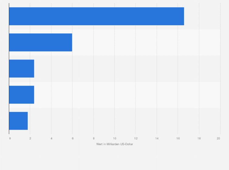 Statistik: Größte Übernahmen und Zusammenschlüsse in der Medizintechnikindustrie im Jahr 2022 (in Milliarden US-Dollar)