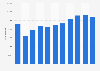 Number of new registrations of vehicles in Denmark 2007-2017