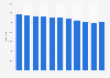 Italy: buses in circulation 2005-2015