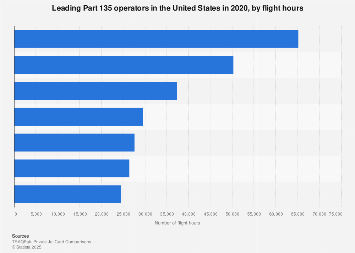 Top Part 135 operators in the U.S. - total fleet size 2016-2017