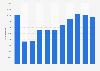 Number of new registrations of vans and trucks in Denmark 2007-2017