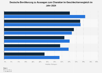 Umfrage in Deutschland zum Charakter der Frauen und Männer 2018