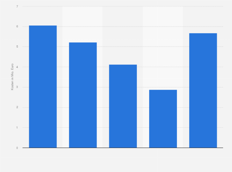 Statistik: Personalkosten der Polizei* bei Fußballspielen der 2. Bundesliga in Deutschland in den Saisons 2012/2013 bis 2016/2017 (in Millionen Euro)
