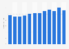 Italy: average bus fleet age 2004-2015