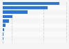 Crude oil import volume from Africa to the European Union (EU-28) in 2017, by country