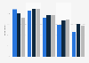 Facebook penetration rate in the Netherlands 2016-2018, by age group