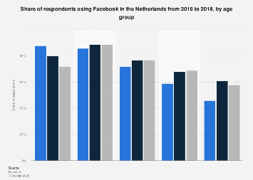 Facebook penetration rate in the Netherlands 2016-2018, by age group