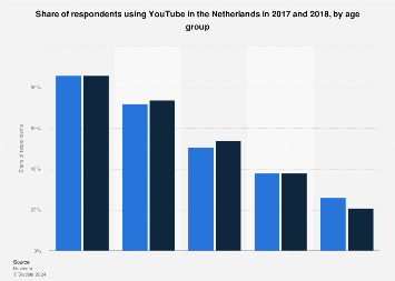 Youtube penetration rate in the Netherlands 2017-2018, by age group